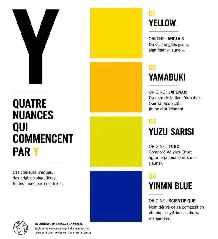 Infographie des couleurs commençant par la lettre Y : Yellow, Yamabuki, Yuzu Sarisi et YInMn Blue.