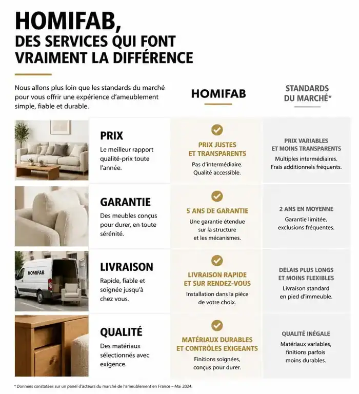 Tableau comparatif des avis et services Homifab par rapport aux standards du marché de l'ameublement