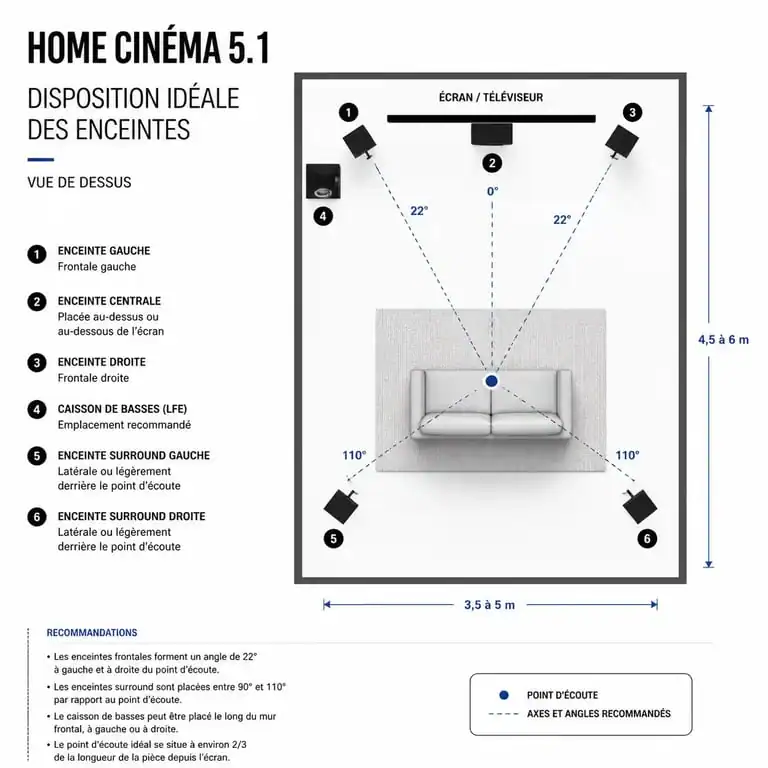 Schéma de disposition d'un pack enceinte home cinéma 5.1 dans un salon