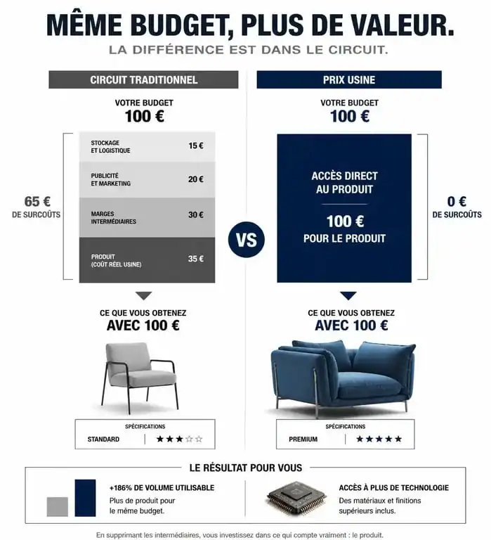 Comparatif des avantages d'un frigo américain prix usine par rapport à un achat en magasin traditionnel