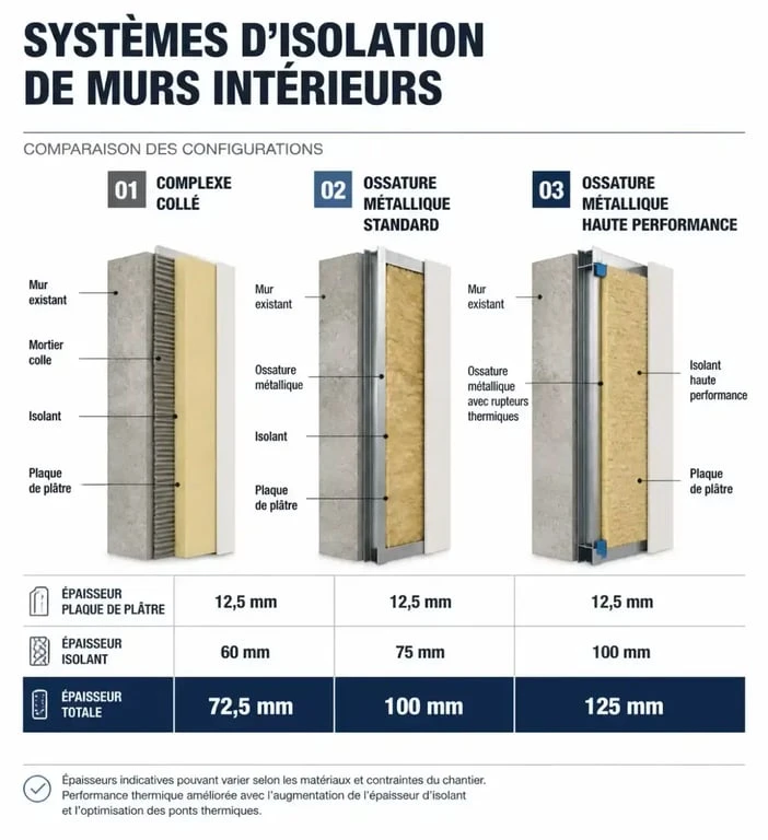 Schéma comparatif des épaisseurs d'isolation placo : doublage collé vs ossature métallique