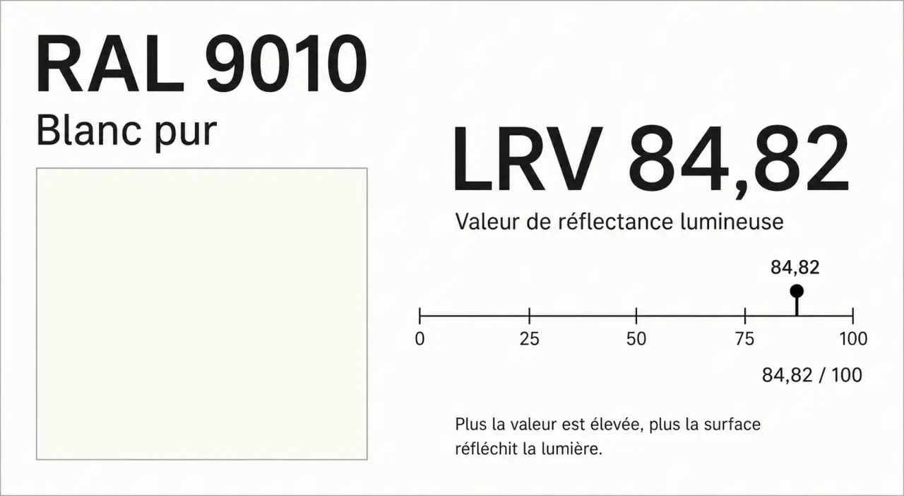 Infographie technique montrant la référence peinture blanc pur RAL 9010 et sa valeur de réflectance lumineuse